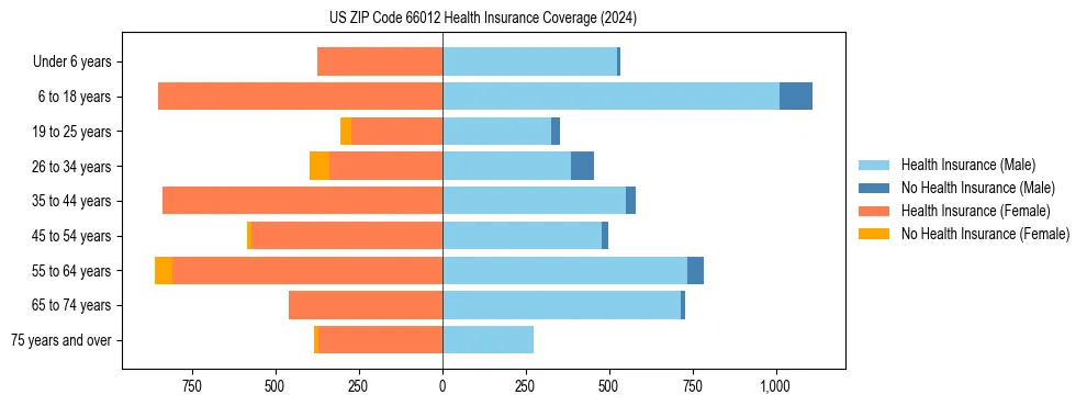 Health insurance pyramid for US ZIP Code 66012