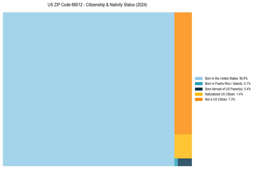 Nativity Treemap for 