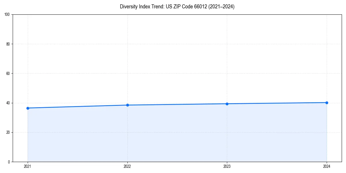 Line chart showing diversity index trends for 