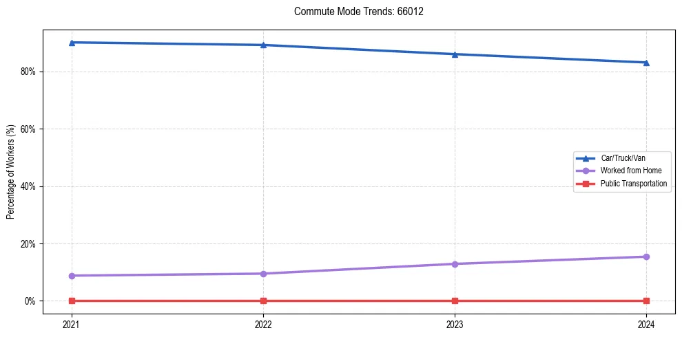 Transportation trends in US ZIP Code 66012