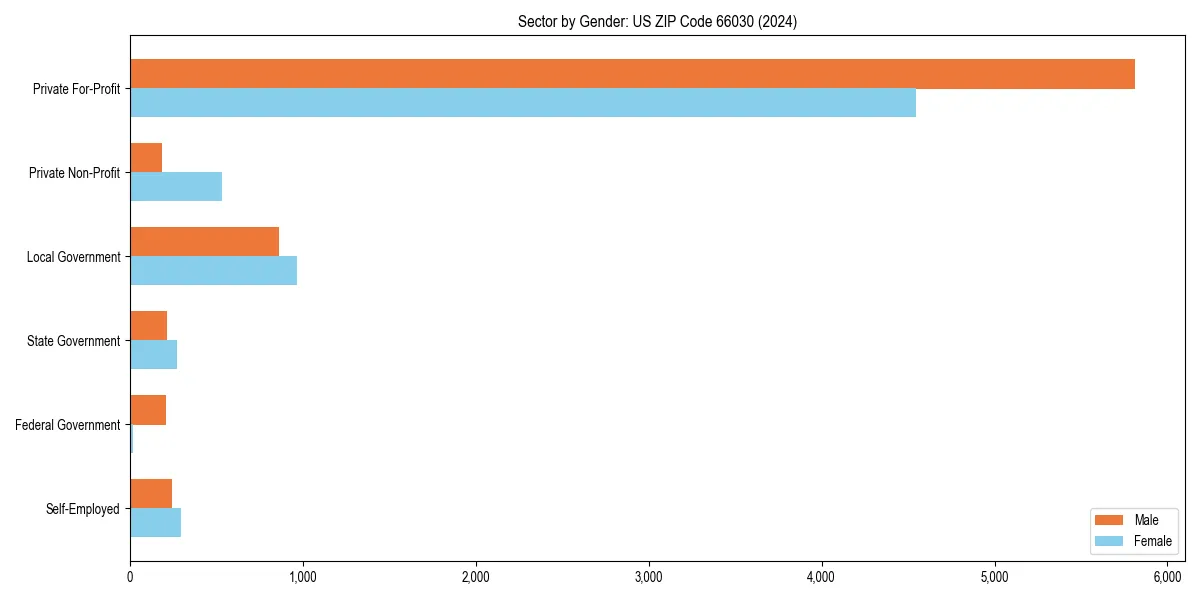 Employment sector breakdown by gender in 