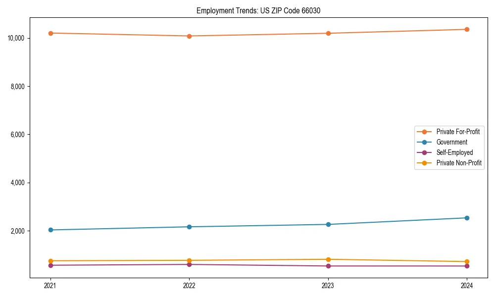 Long-term employment trends in 
