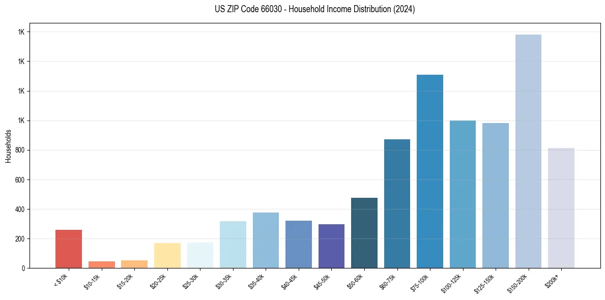 Income Distribution for 