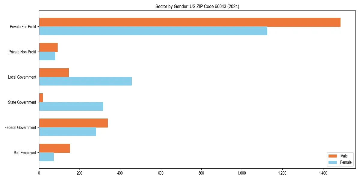 Employment sector breakdown by gender in 