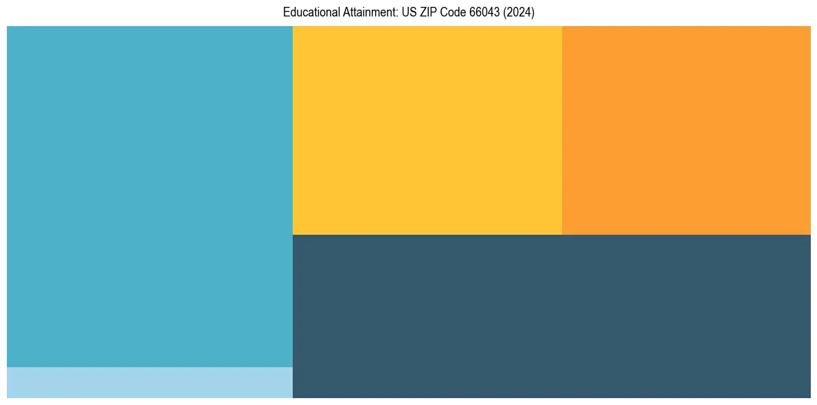 Education Treemap for  in 2024