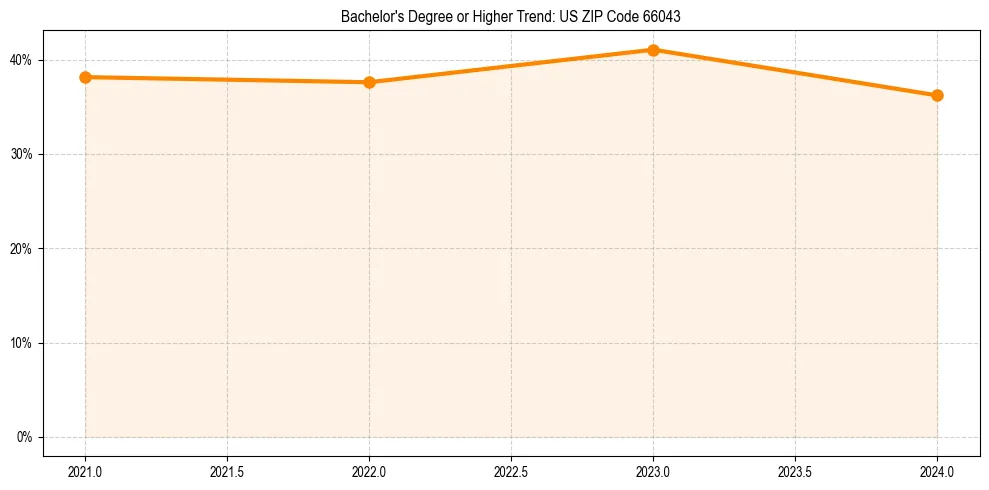 Trend chart showing bachelor degree growth in 