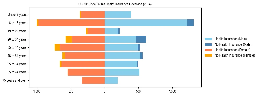 Health insurance pyramid for US ZIP Code 66043