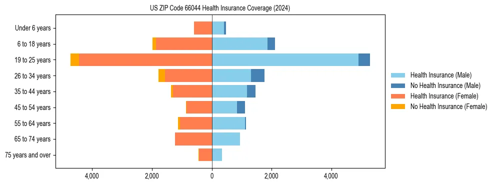 Health insurance pyramid for US ZIP Code 66044