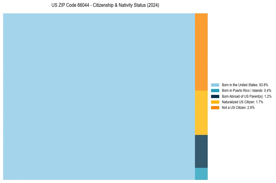 Nativity Treemap for 