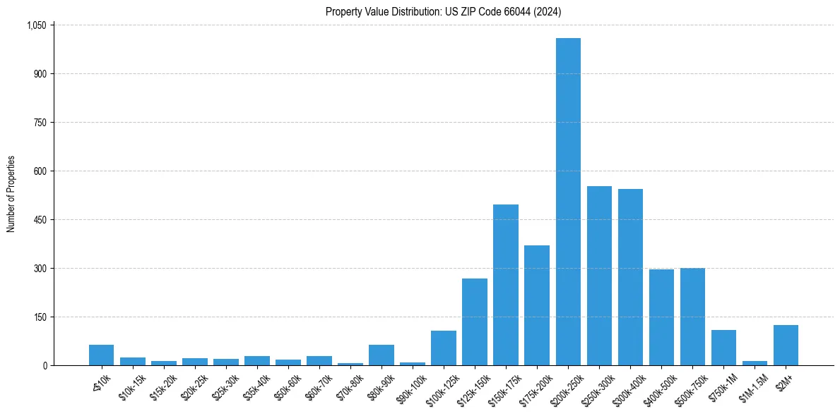 Value Distribution for 