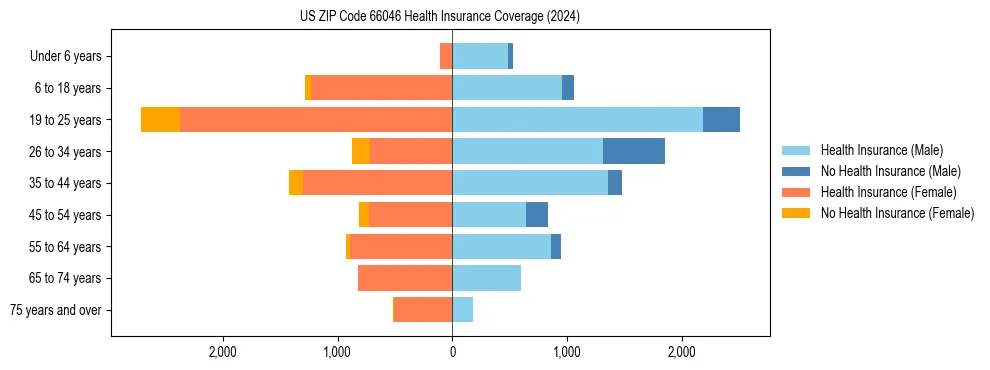 Health insurance pyramid for US ZIP Code 66046