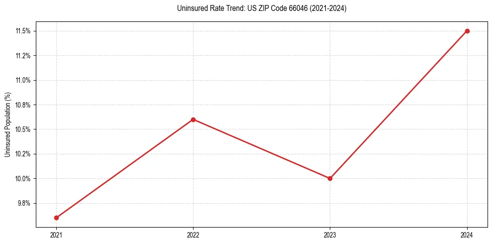 Uninsured trend chart for US ZIP Code 66046