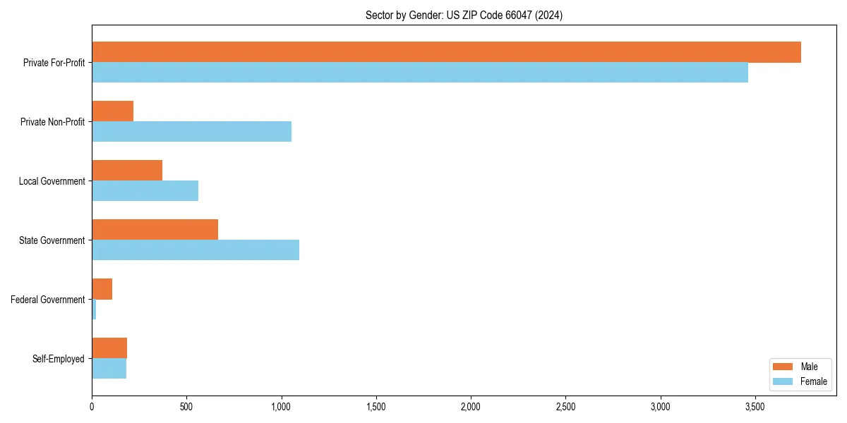 Employment sector breakdown by gender in 