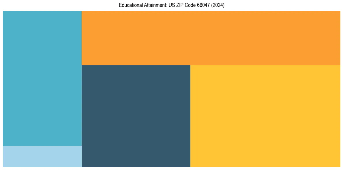 Education Treemap for  in 2024