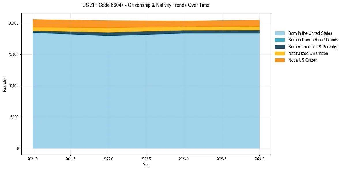 Historical nativity trends for 
