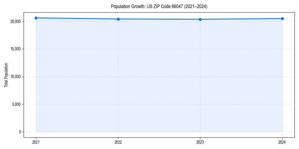 Population trends in 