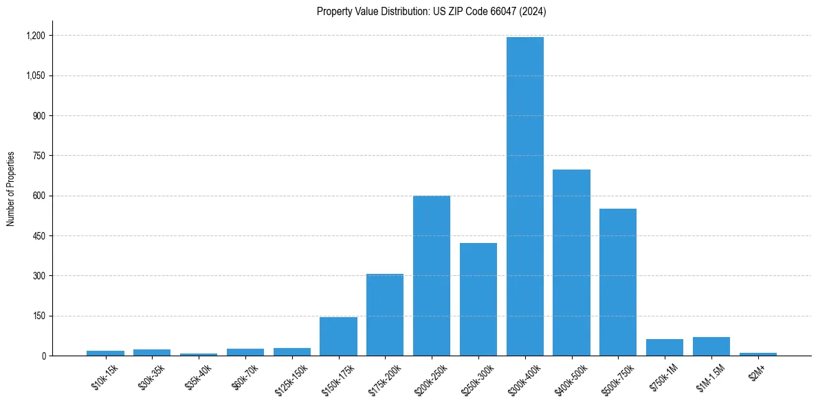 Value Distribution for 