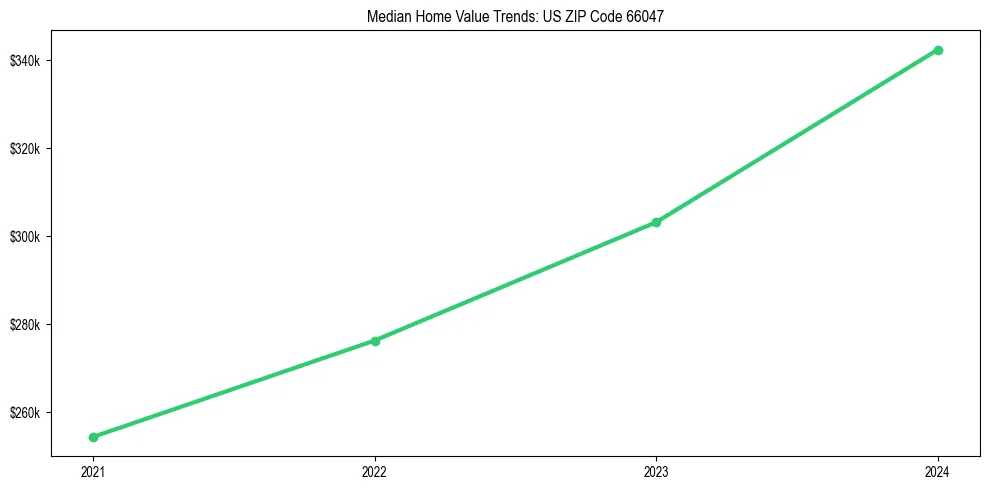 Median property value trends in 