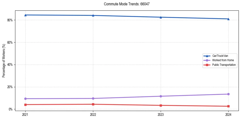 Transportation trends in US ZIP Code 66047