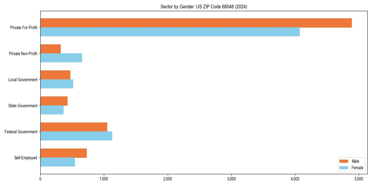 Employment sector breakdown by gender in 