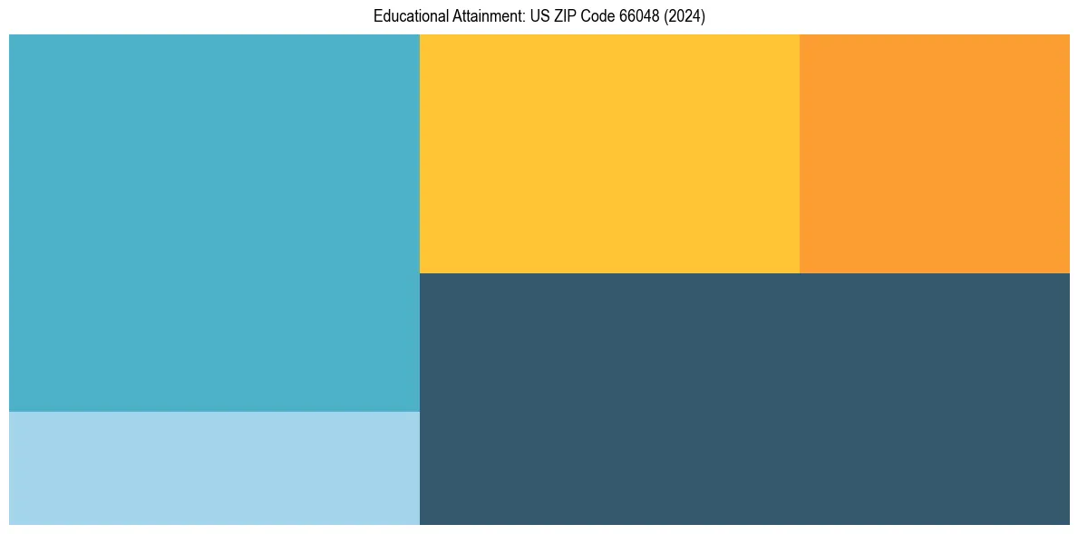 Education Treemap for  in 2024
