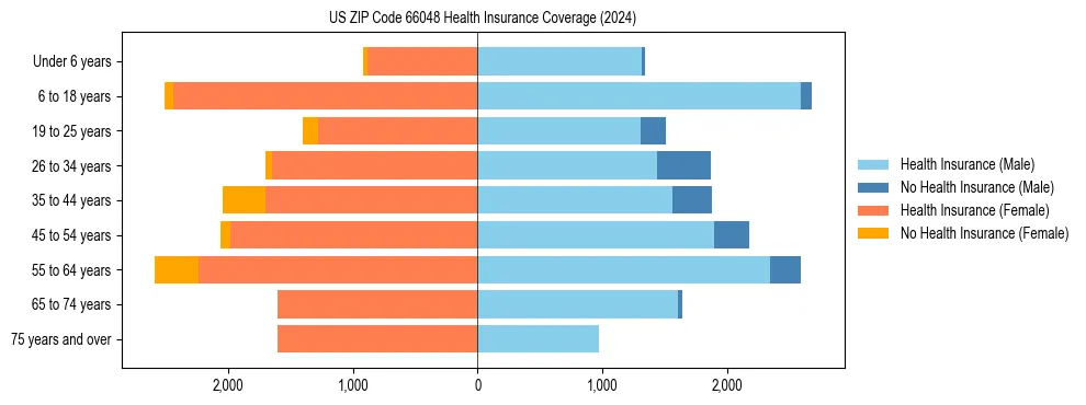 Health insurance pyramid for US ZIP Code 66048