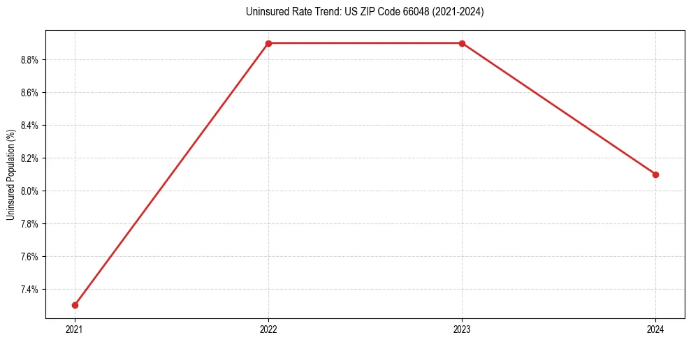 Uninsured trend chart for US ZIP Code 66048