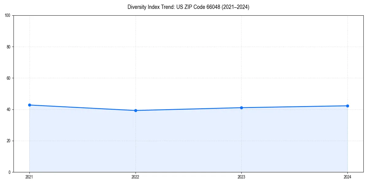 Line chart showing diversity index trends for 