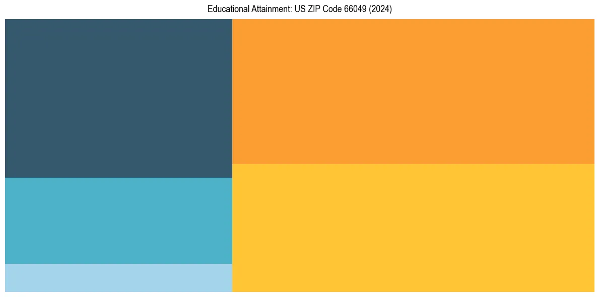 Education Treemap for  in 2024