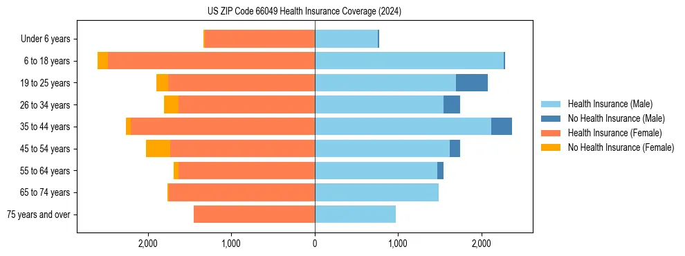 Health insurance pyramid for US ZIP Code 66049