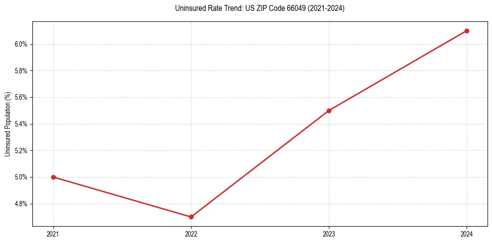 Uninsured trend chart for US ZIP Code 66049