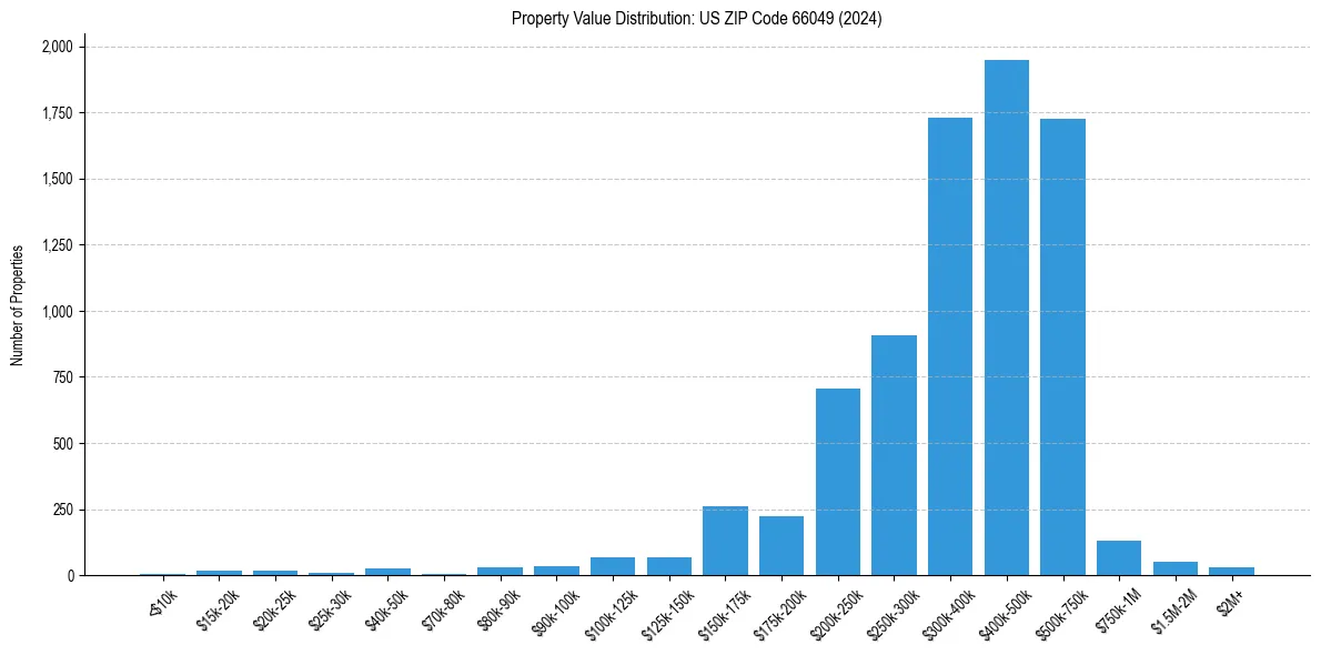 Value Distribution for 