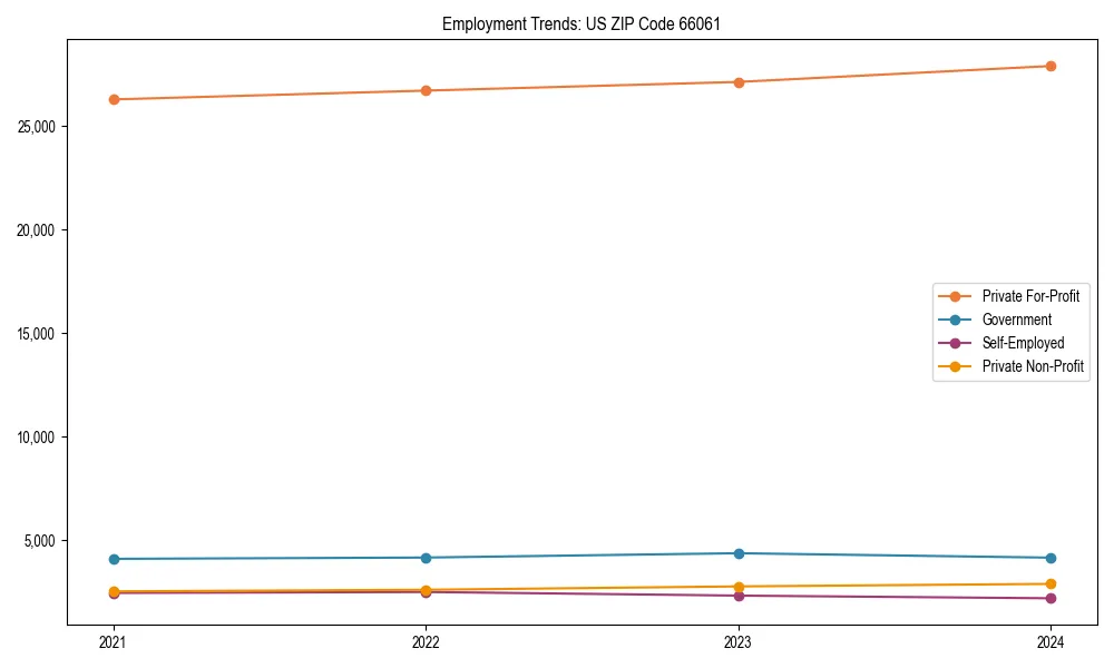 Long-term employment trends in 