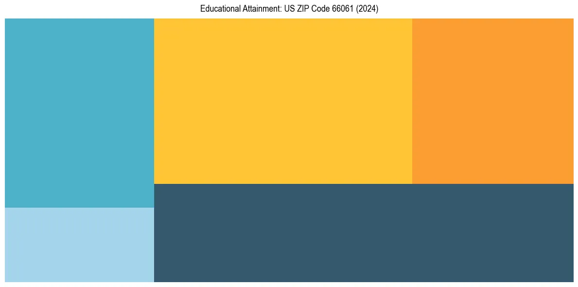 Education Treemap for  in 2024