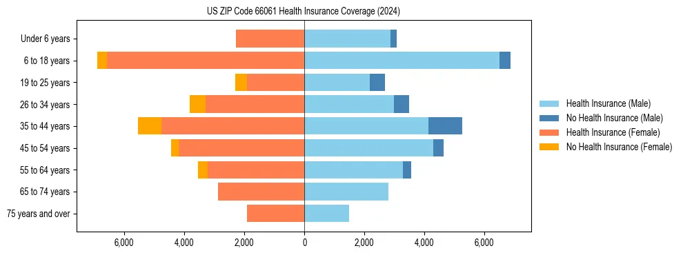 Health insurance pyramid for US ZIP Code 66061