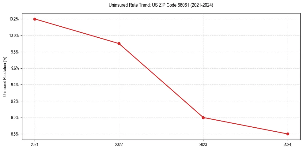 Uninsured trend chart for US ZIP Code 66061