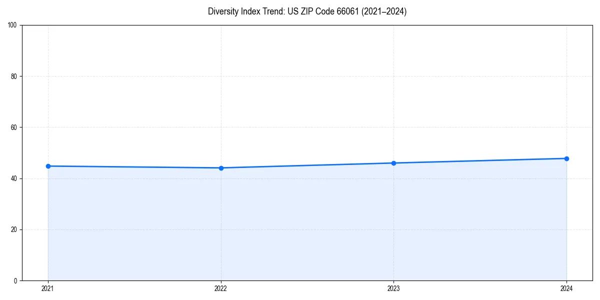 Line chart showing diversity index trends for 