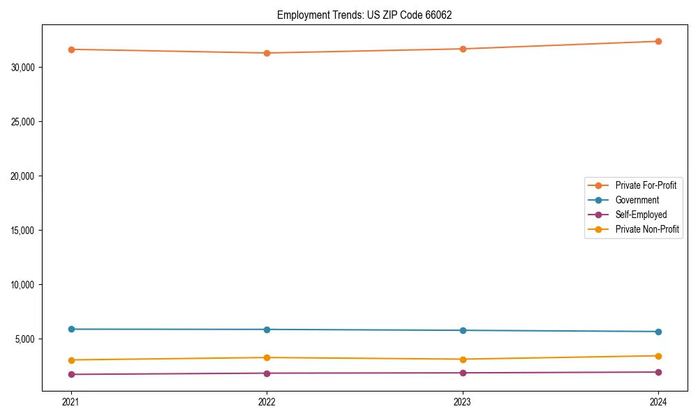 Long-term employment trends in 