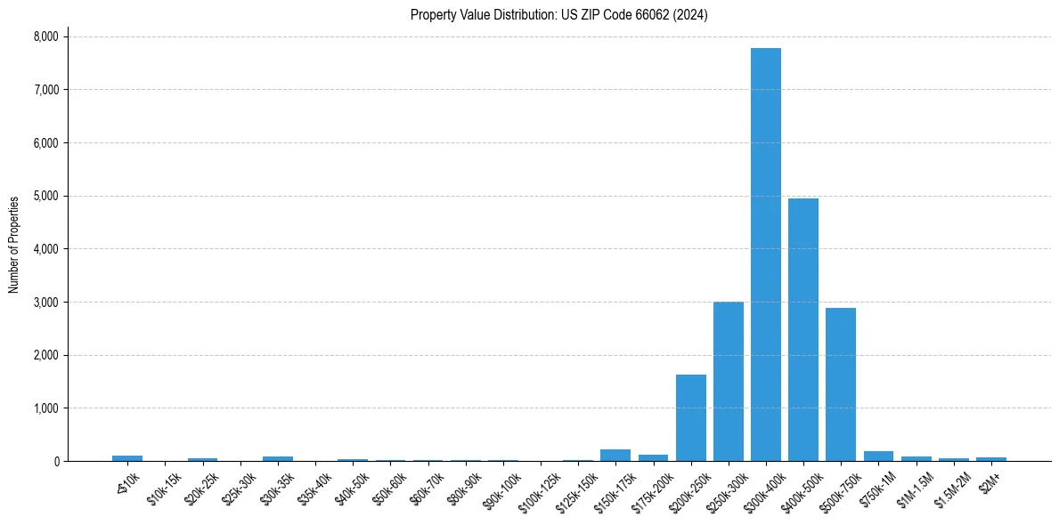 Value Distribution for 