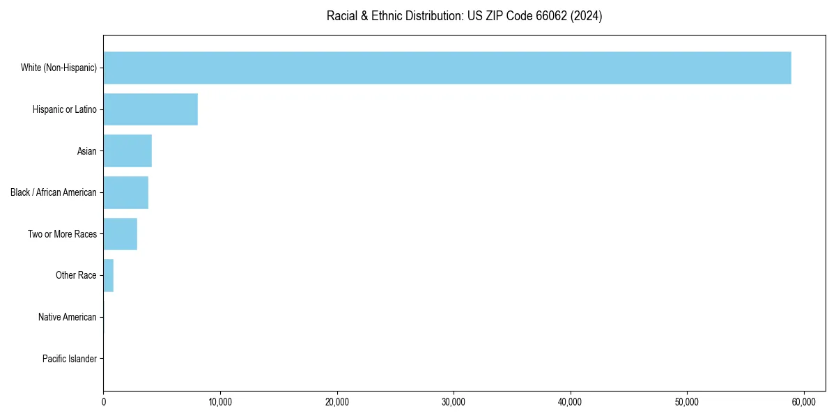Bar chart showing racial distribution in  for 2024