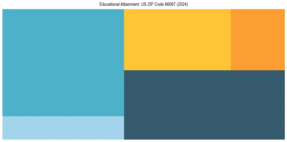 Education Treemap for  in 2024