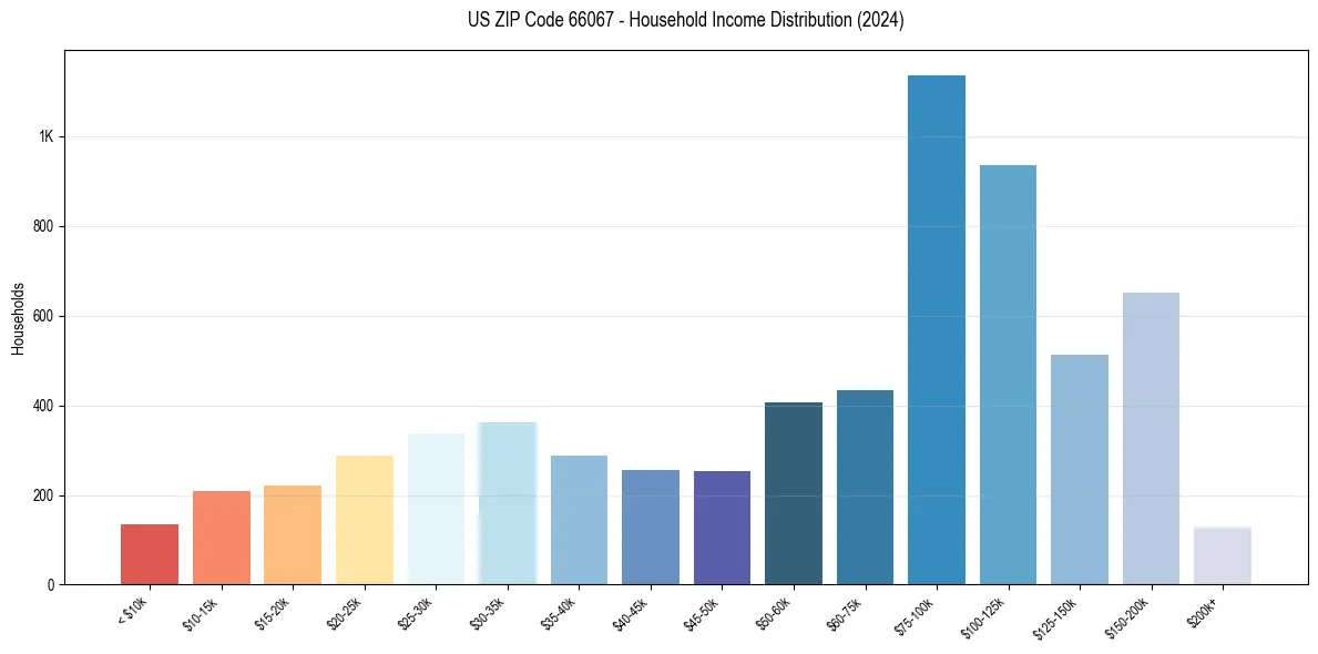 Income Distribution for 