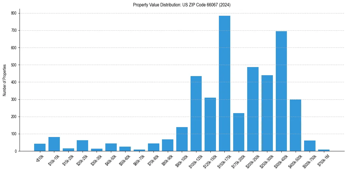 Value Distribution for 