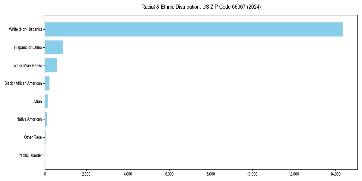Bar chart showing racial distribution in  for 2024