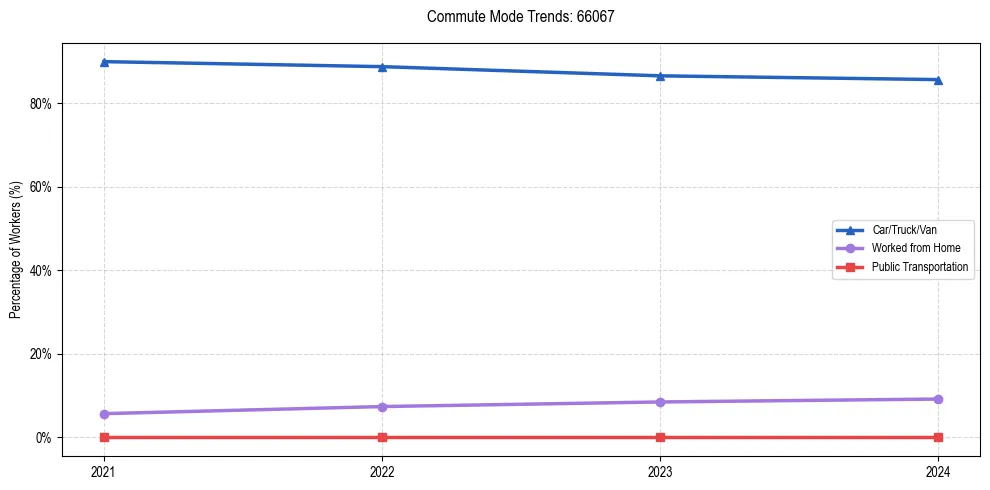 Transportation trends in US ZIP Code 66067