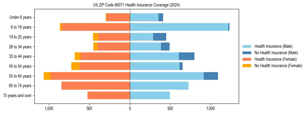 Health insurance pyramid for US ZIP Code 66071