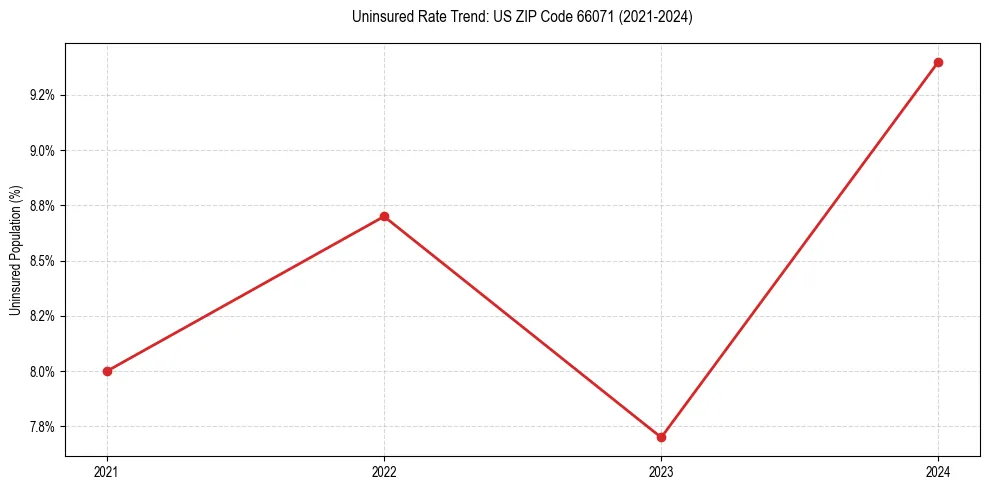 Uninsured trend chart for US ZIP Code 66071