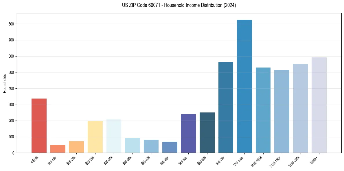 Income Distribution for 
