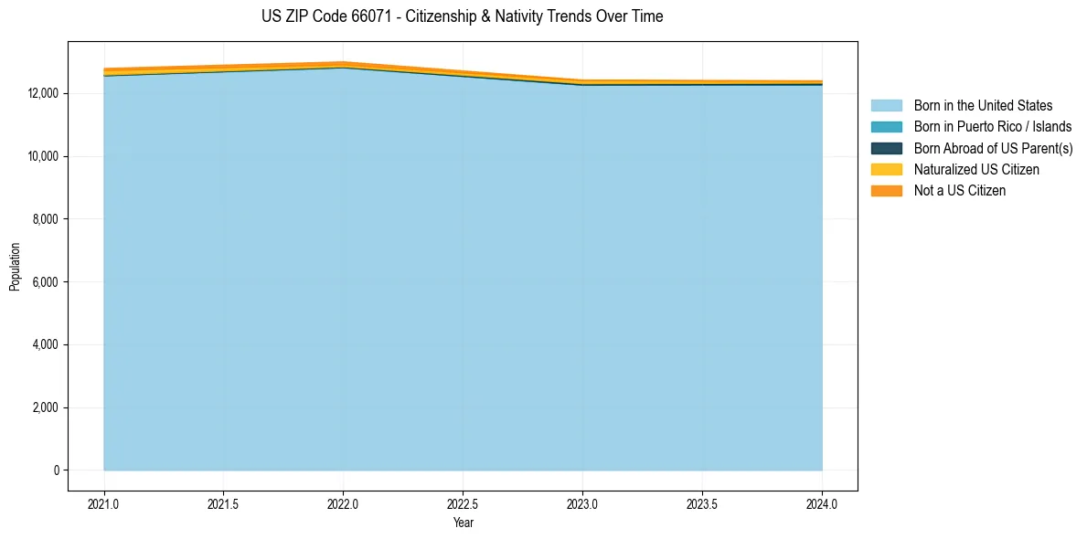 Historical nativity trends for 