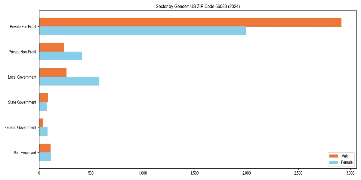 Employment sector breakdown by gender in 